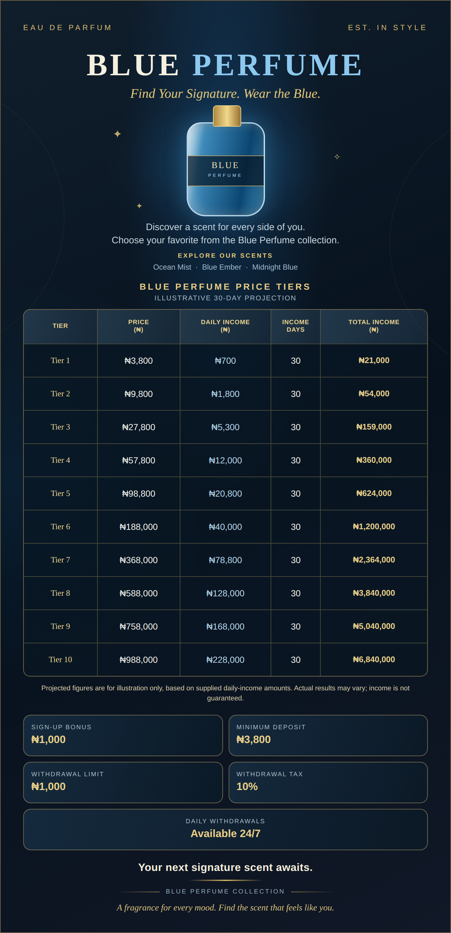 Blue Perfume collection poster with fragrance tiers and illustrative 30-day projections